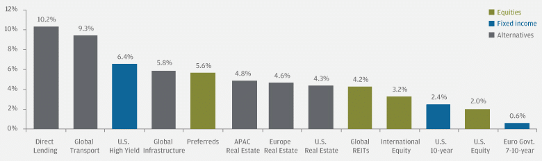 Asset class yields (percentage)