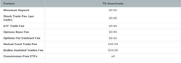 Ameritrade Fees