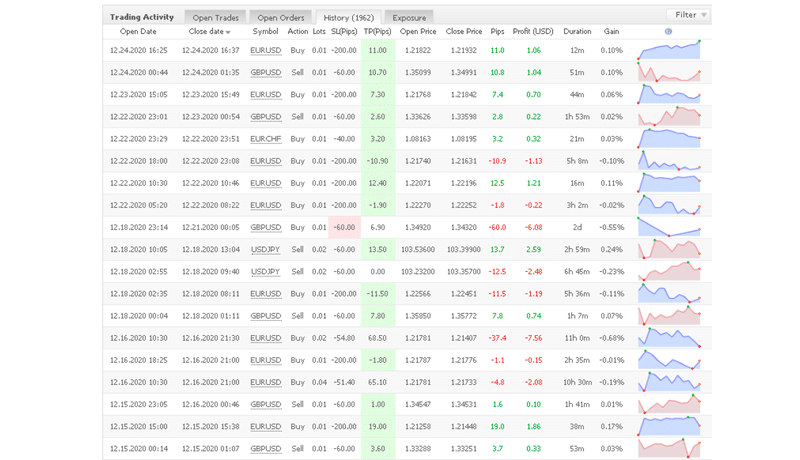 Belkaglazer EA trading results