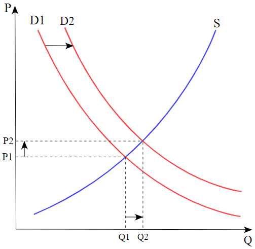 Shifts in demand and supply
