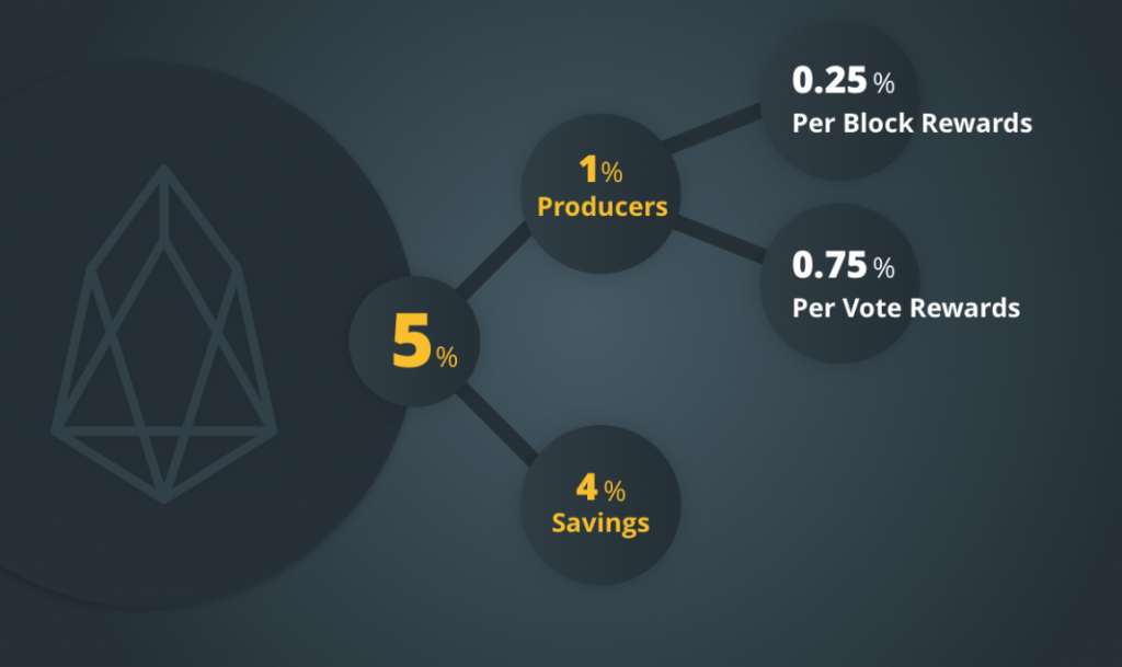 How does EOS work?