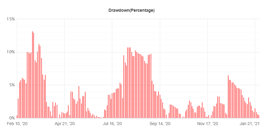 FX Hunter Wealth drawdown