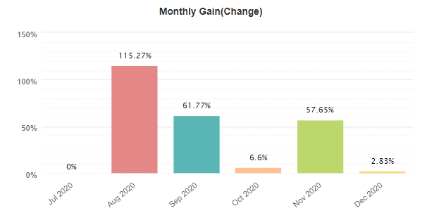 FXTrack Pro monthly gain