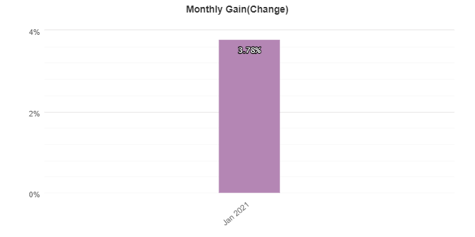 Gen X monthly gain