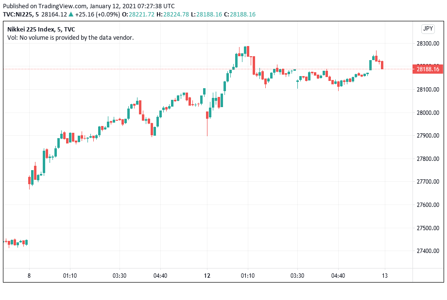 Nikkei 225 index