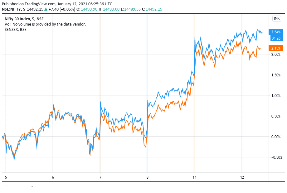 NSE Nifty 50 index