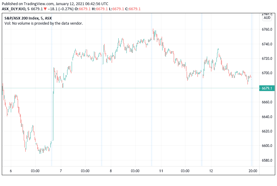 S&P/ASX 200 index 