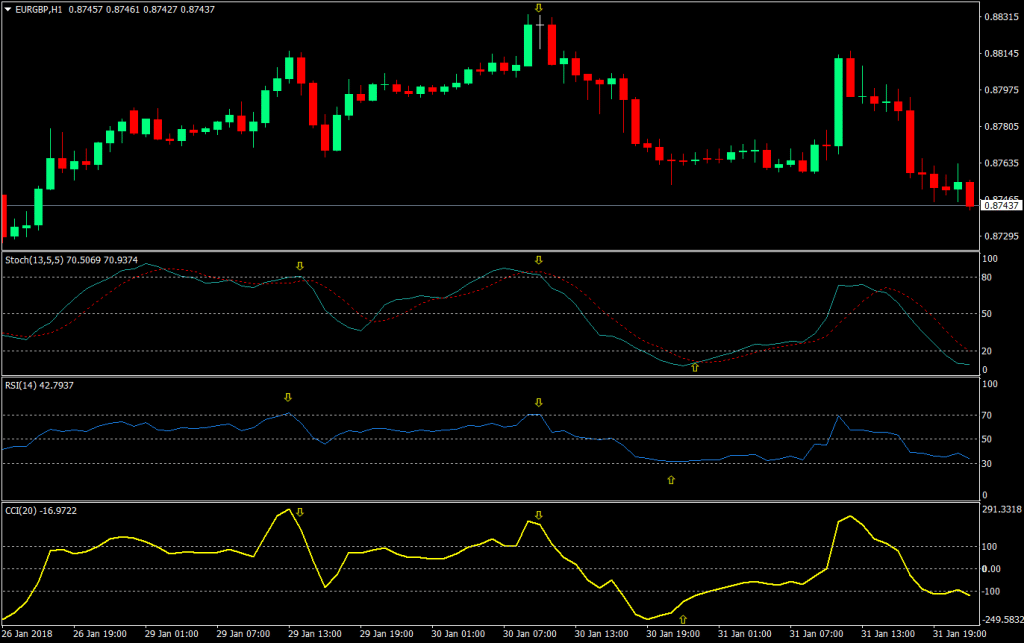 Learn2Trade - There are Stoch, RSI, CCI indicators on the chart