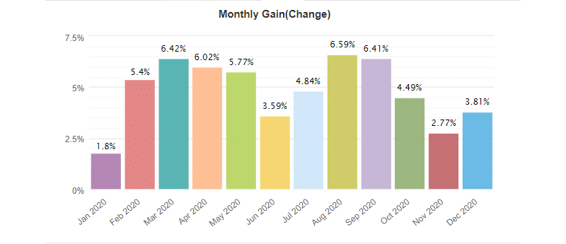 NCM Signal monthly gain