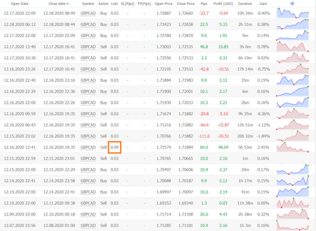 NCM Signal trading results