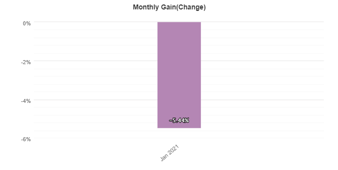 Profit Forex Signals monthly gain