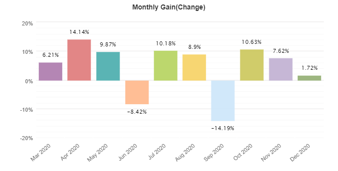 Profit Forex Signals monthly gain