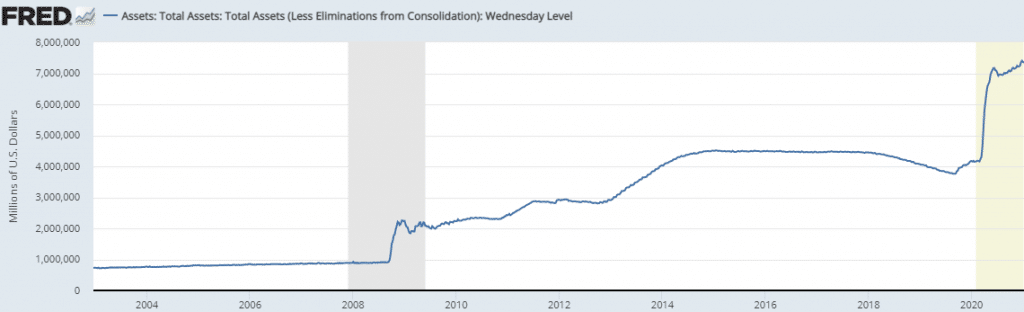 US Fed balance sheet (since 2002)