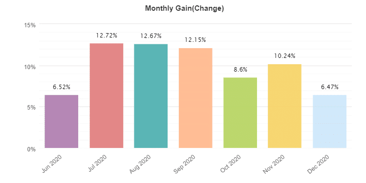 Swing VIP monthly gain