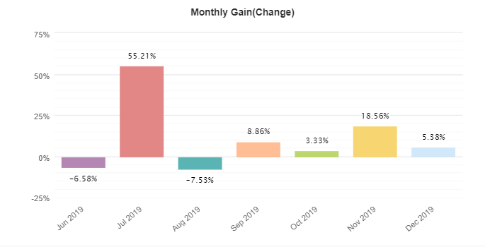 1000pipBuilder monthly gain