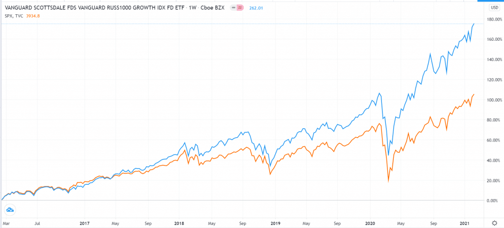 Russell 1000 Growth ETF vs. S&P 500