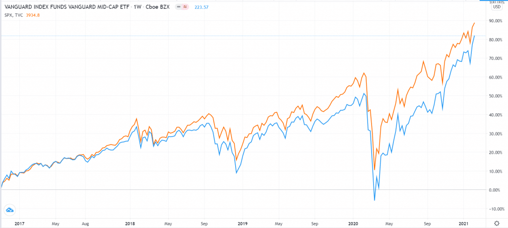 Vanguard Mid-Cap ETF vs. S&P 500