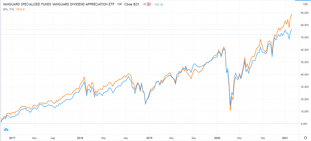 VIG vs. S&P 500