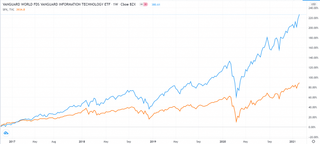 VGT vs. S&P 500