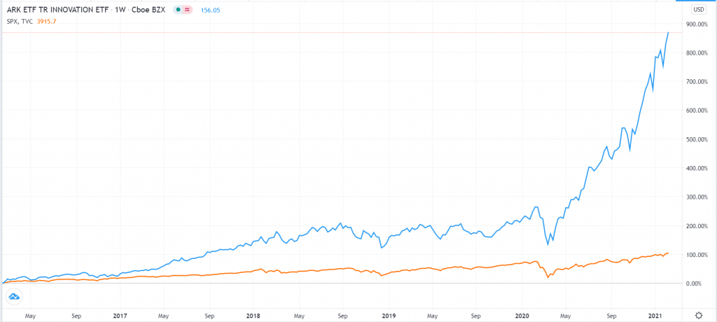 ARKK ETF vs. S&P 500
