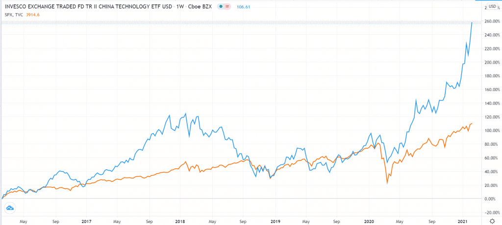 CQQQ vs. S&P 500