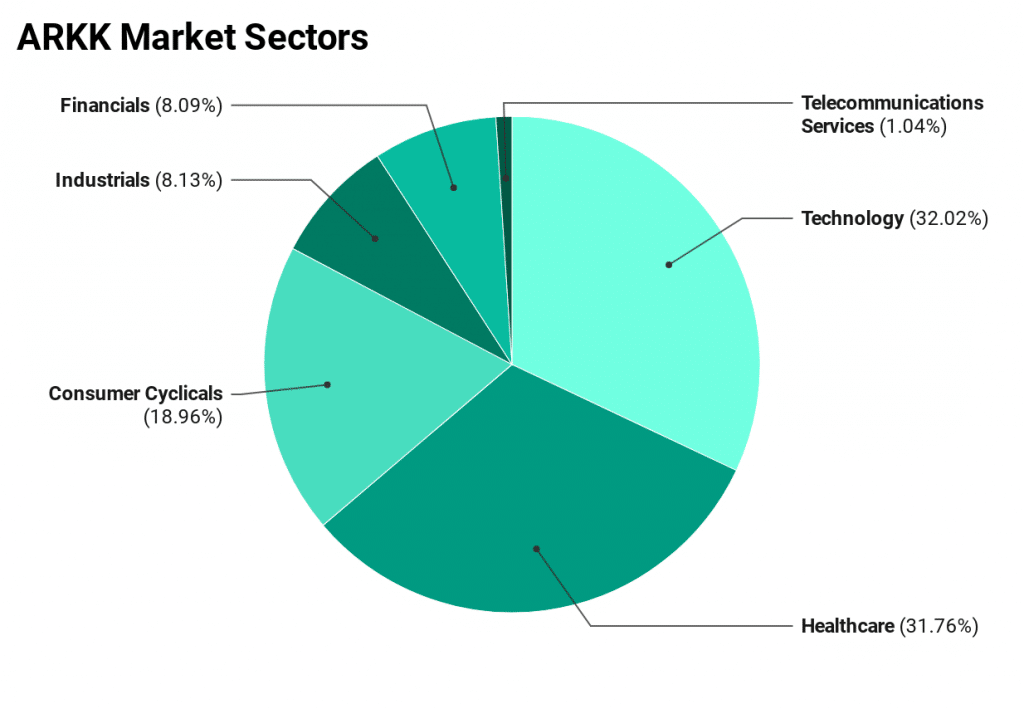 ARKK Market sectors