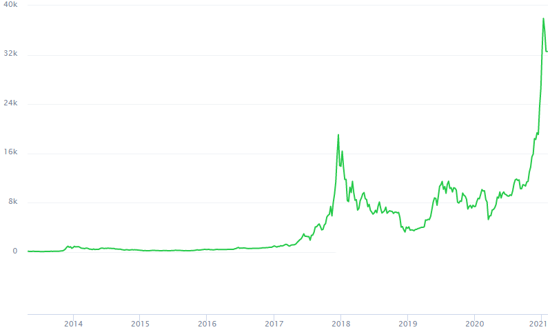  Bitcoin Chart