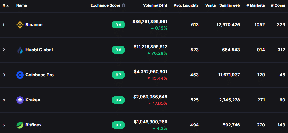 Top 5 centralized exchanges