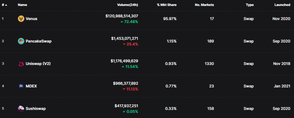 Top 5 decentralized exchanges