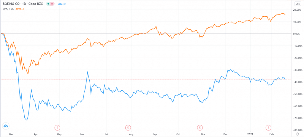 Boeing vs. S&P 500