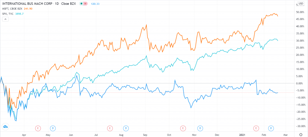 IBM vs. MSFT and S&P 500