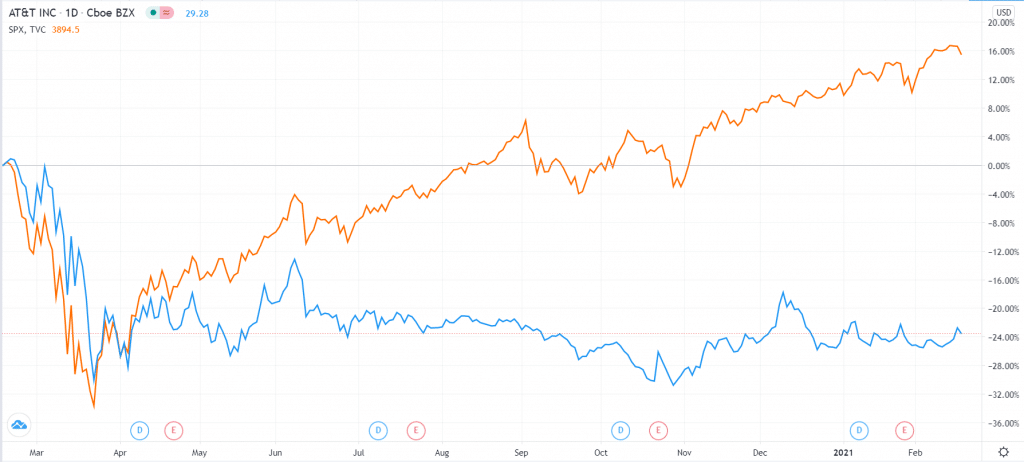 AT&T vs. S&P 500