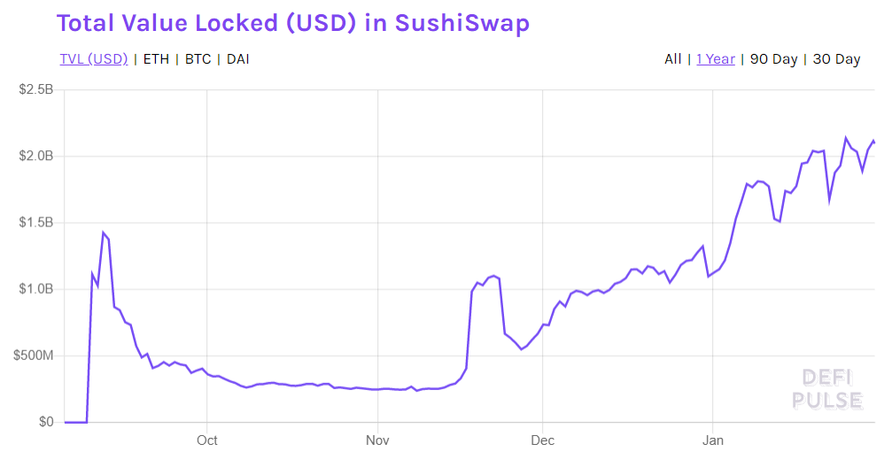 SushiSwap TVL