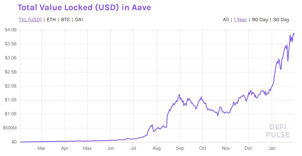 Aave TVL growth