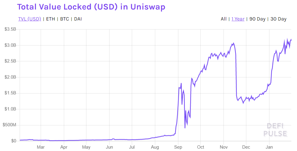 Uniswap TVL