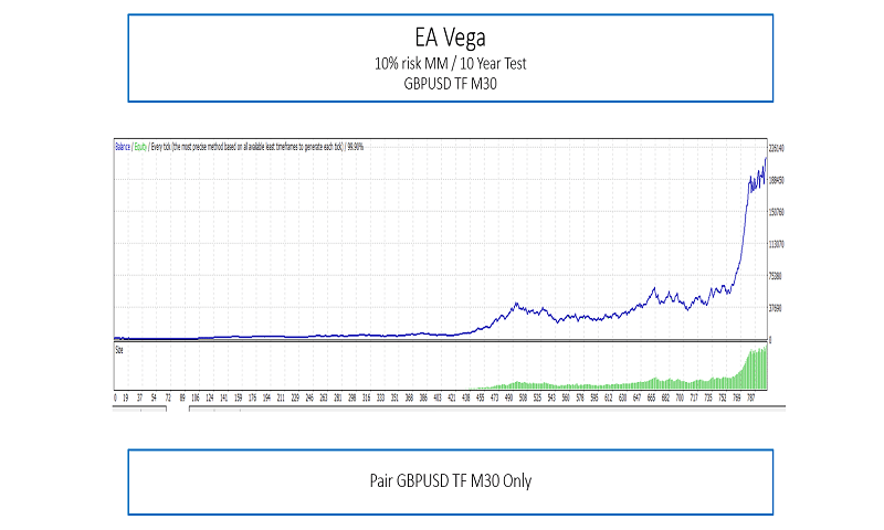 EA Vega Trading Results