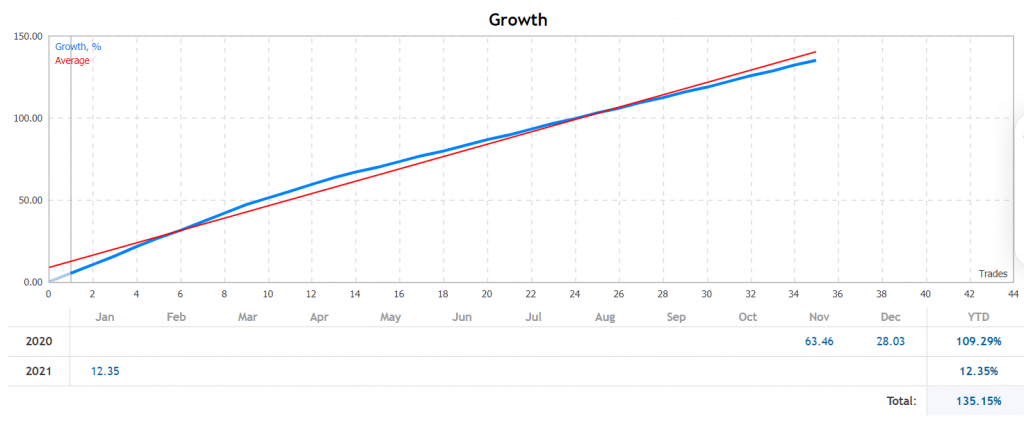 Euro Master Verified Trading Results