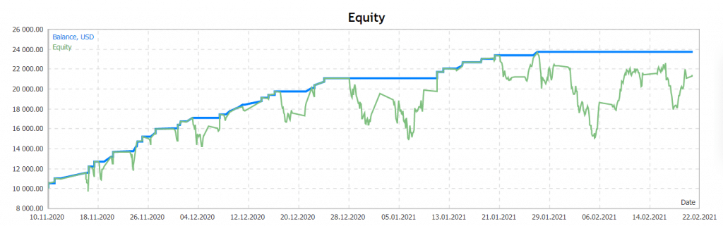 Euro Master Verified Trading Results