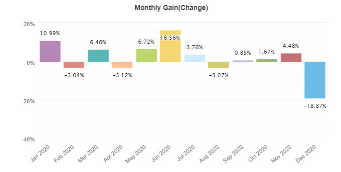 Forex Diamond monthly gain