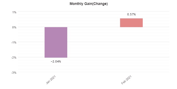 Forex Diamond monthly gain