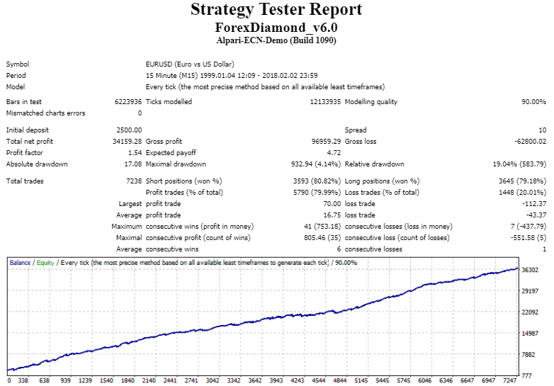 Forex Diamond backtest