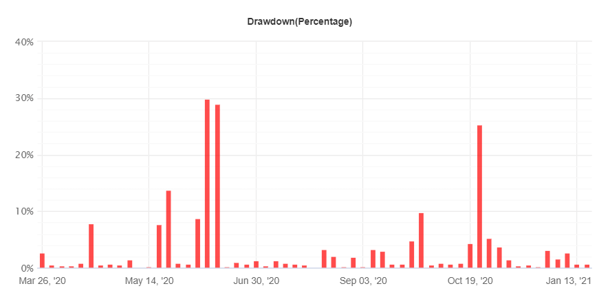 Forex Ninja drawdown