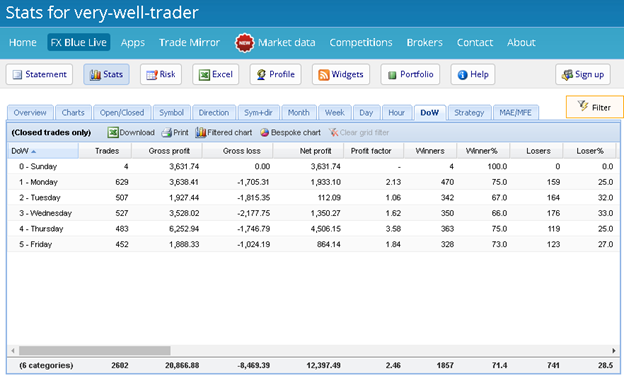 Very Well Trader Trading Results