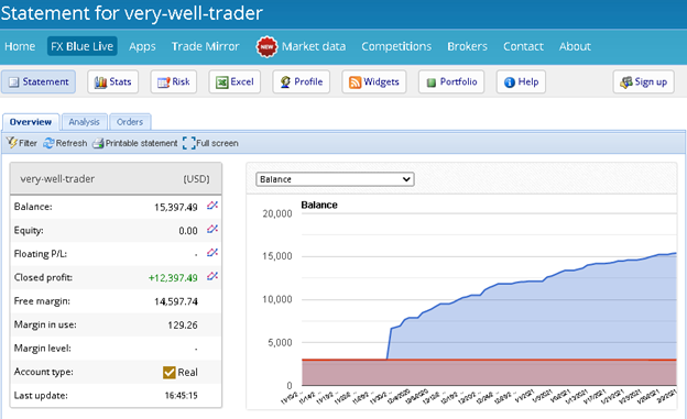 Very Well Trader Trading Results