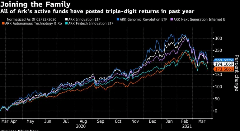 All of Ark's active funds have posted triple-digit returns in past year