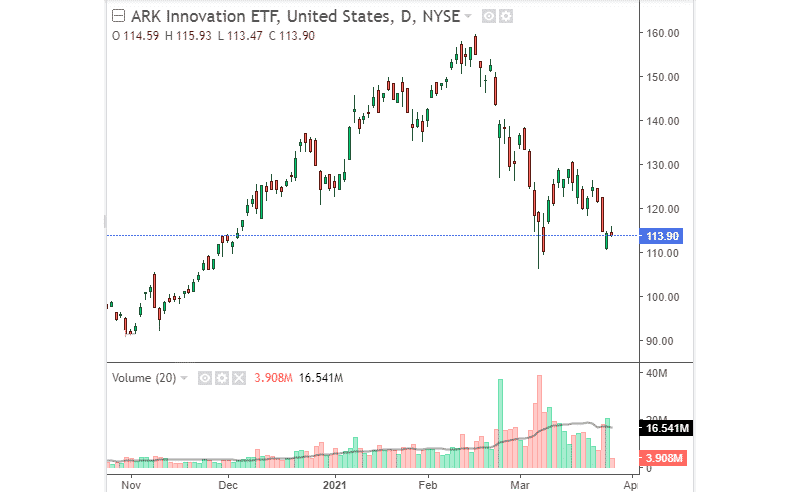 ARK Innovation ETF chart