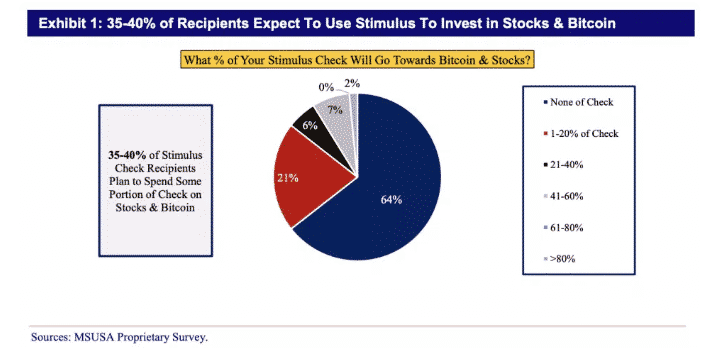 Survey: Americans Could Spend Almost 10% of the $380B Checks in Bitcoin and Stocks