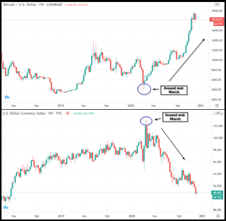 So, in the BTC/USD example, when this market increases, this usually represents confidence in Bitcoin overall and a lack of faith in the greenback. 