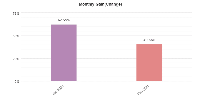 Easy Money X-Ray Robot monthly gain