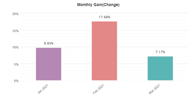 FXTrends monthly gain